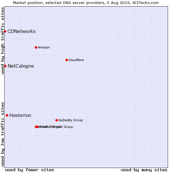 Market position of Hosterion vs. NetCologne vs. CDNetworks