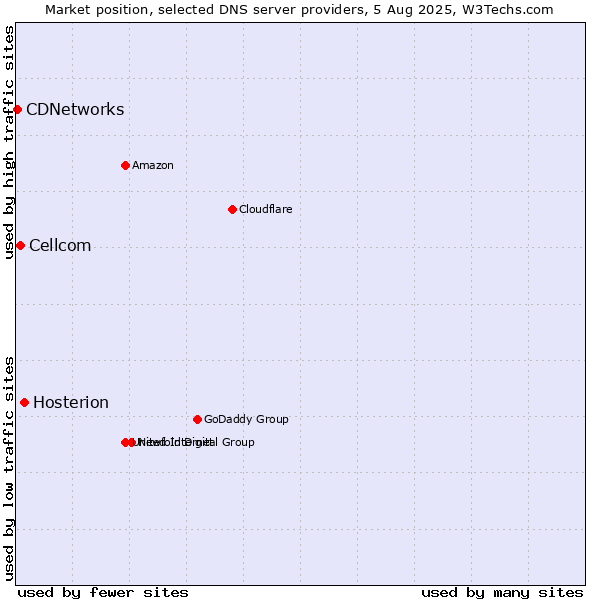 Market position of Hosterion vs. Cellcom vs. CDNetworks