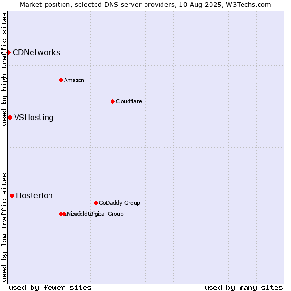 Market position of Hosterion vs. VSHosting vs. CDNetworks