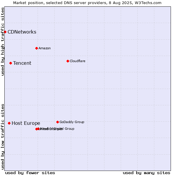 Market position of Tencent vs. Host Europe vs. CDNetworks