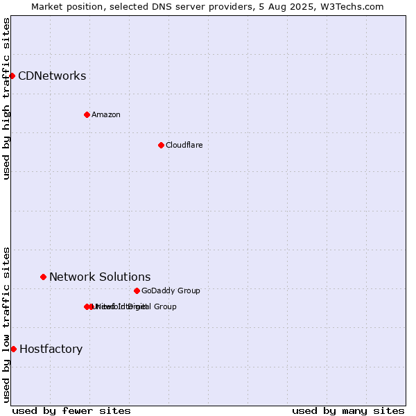 Market position of Network Solutions vs. Hostfactory vs. CDNetworks