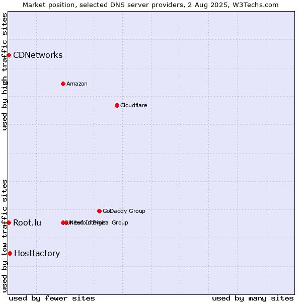Market position of Hostfactory vs. CDNetworks vs. Root.lu