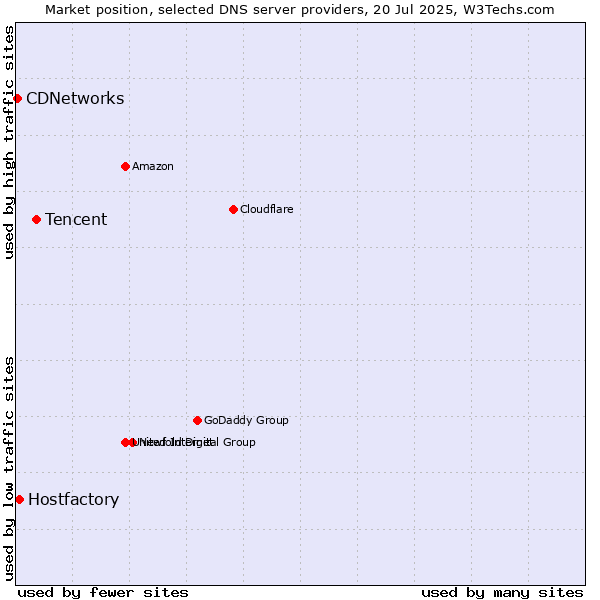 Market position of Tencent vs. Hostfactory vs. CDNetworks