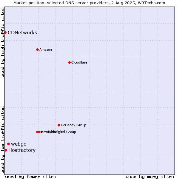 Market position of webgo vs. Hostfactory vs. CDNetworks