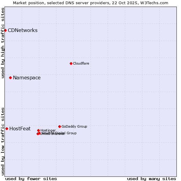 Market position of Namespace vs. HostFeat vs. CDNetworks