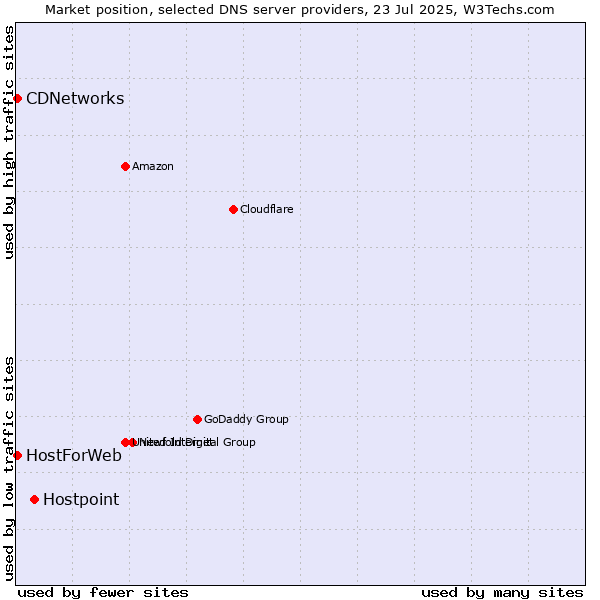 Market position of Hostpoint vs. CDNetworks vs. HostForWeb