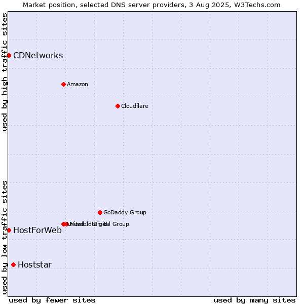 Market position of Hoststar vs. CDNetworks vs. HostForWeb