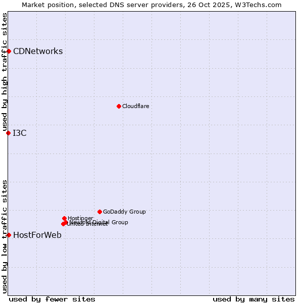 Market position of CDNetworks vs. HostForWeb vs. I3C