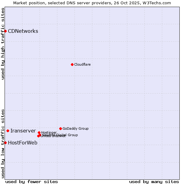Market position of Iranserver vs. CDNetworks vs. HostForWeb