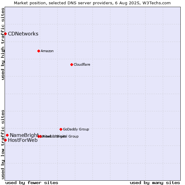 Market position of NameBright vs. CDNetworks vs. HostForWeb