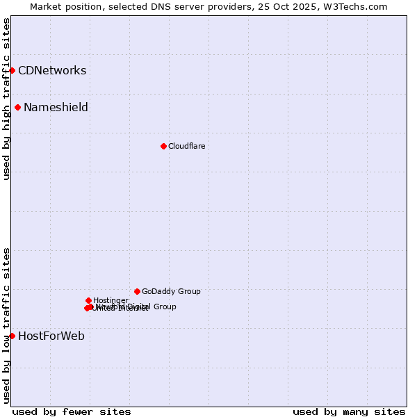 Market position of Nameshield vs. CDNetworks vs. HostForWeb