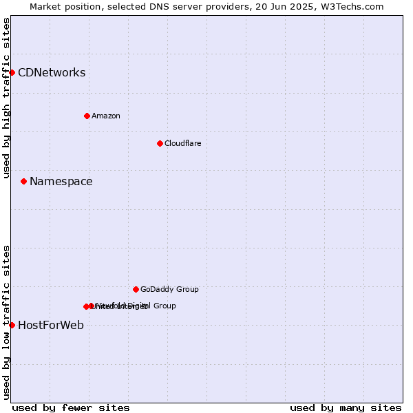 Market position of Namespace vs. CDNetworks vs. HostForWeb