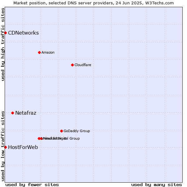 Market position of Netafraz vs. CDNetworks vs. HostForWeb