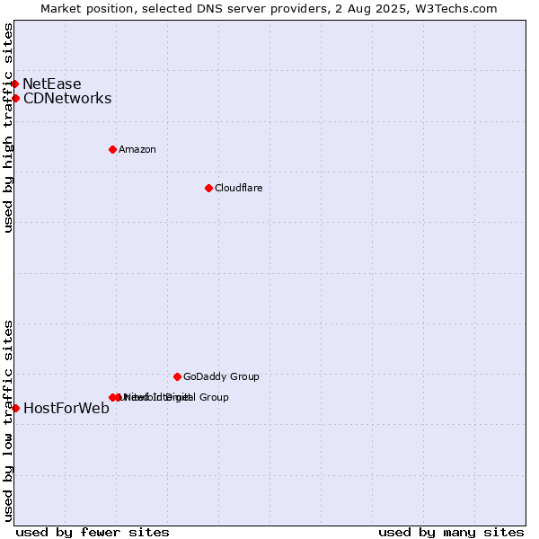 Market position of CDNetworks vs. HostForWeb vs. NetEase