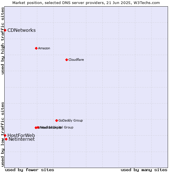 Market position of Netinternet vs. CDNetworks vs. HostForWeb