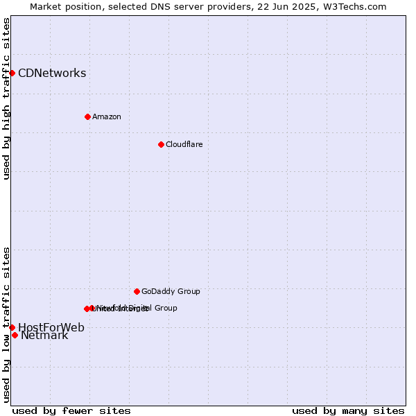 Market position of Netmark vs. CDNetworks vs. HostForWeb