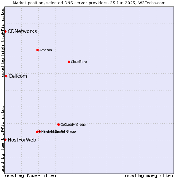 Market position of Cellcom vs. CDNetworks vs. HostForWeb