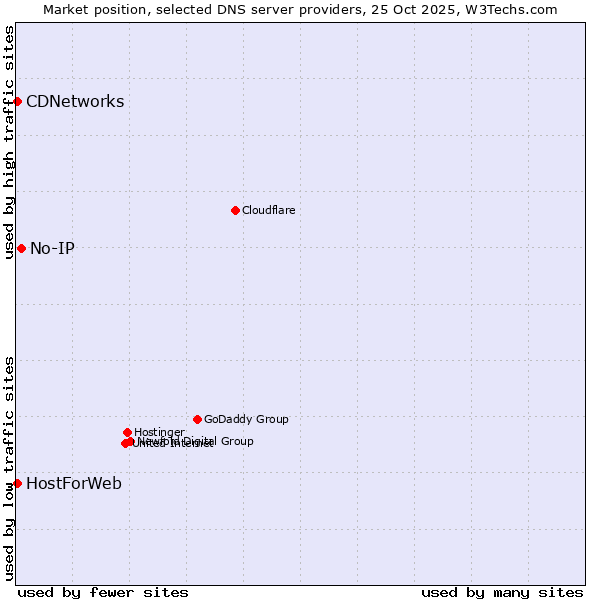 Market position of No-IP vs. CDNetworks vs. HostForWeb