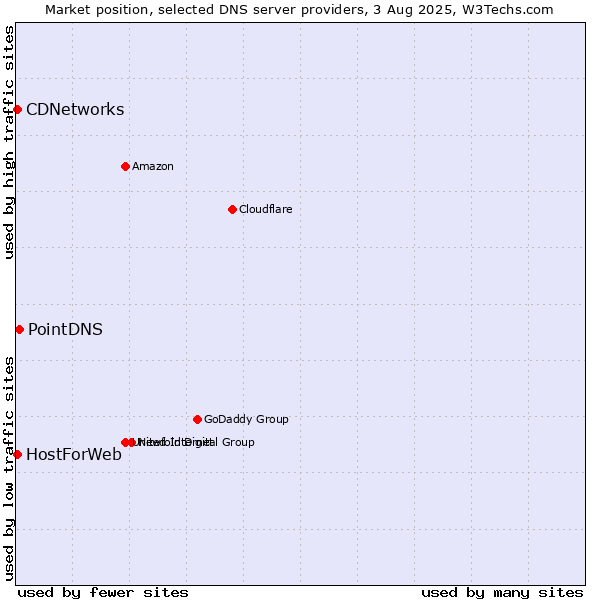 Market position of PointDNS vs. CDNetworks vs. HostForWeb