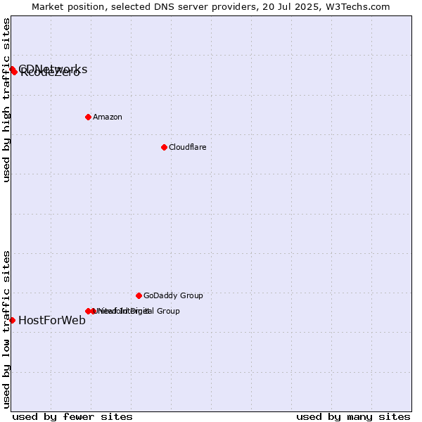 Market position of RcodeZero vs. CDNetworks vs. HostForWeb