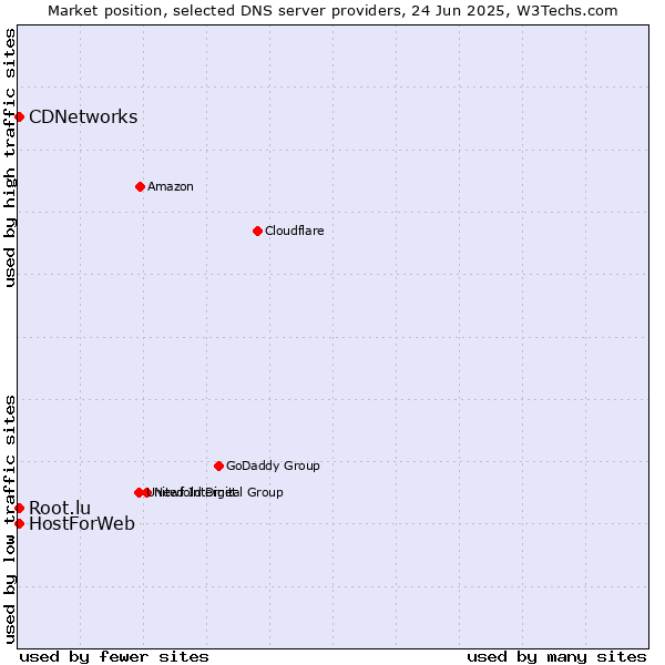 Market position of CDNetworks vs. HostForWeb vs. Root.lu
