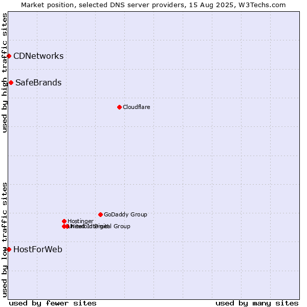 Market position of SafeBrands vs. CDNetworks vs. HostForWeb