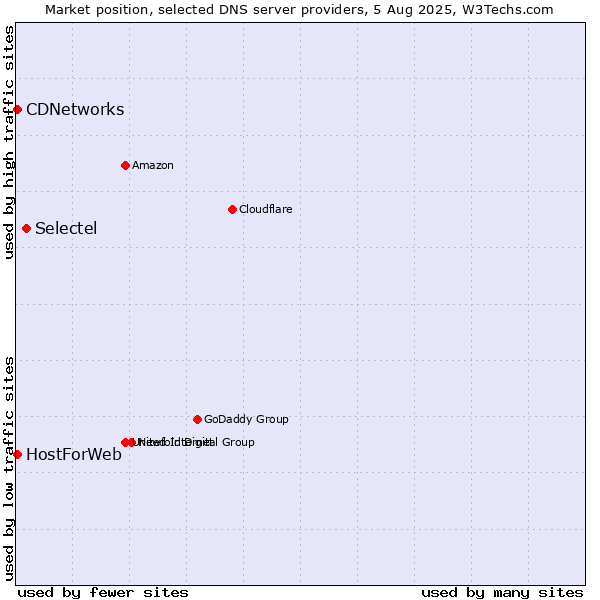 Market position of Selectel vs. CDNetworks vs. HostForWeb