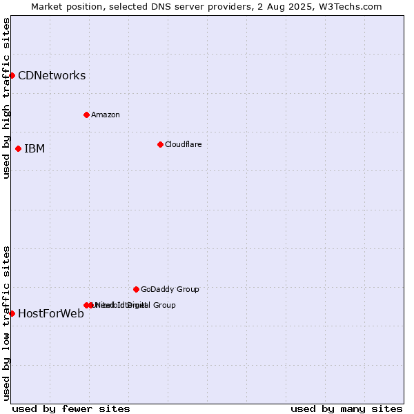 Market position of IBM vs. CDNetworks vs. HostForWeb