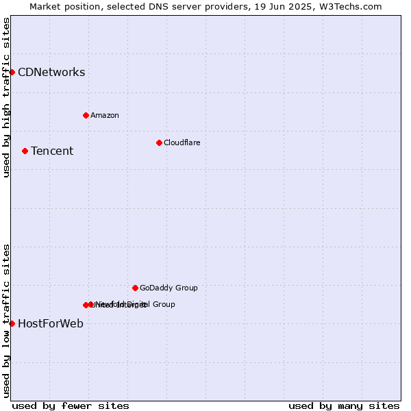 Market position of Tencent vs. CDNetworks vs. HostForWeb