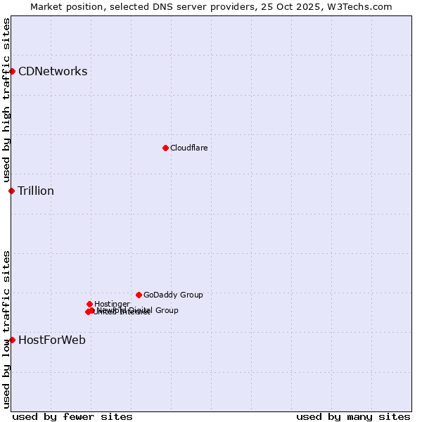 Market position of CDNetworks vs. HostForWeb vs. Trillion