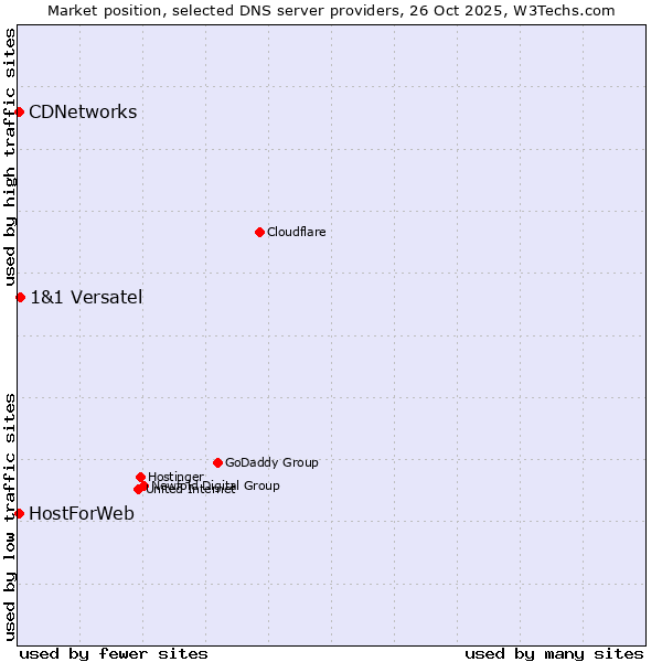 Market position of 1&1 Versatel vs. CDNetworks vs. HostForWeb
