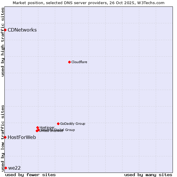 Market position of we22 vs. CDNetworks vs. HostForWeb