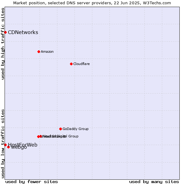 Market position of webgo vs. CDNetworks vs. HostForWeb
