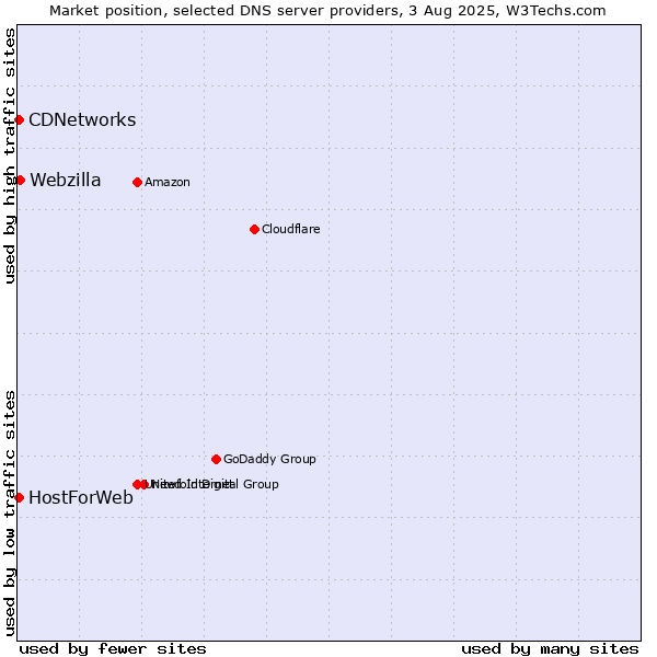 Market position of Webzilla vs. CDNetworks vs. HostForWeb