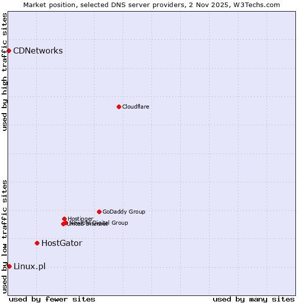 Market position of HostGator vs. Linux.pl vs. CDNetworks