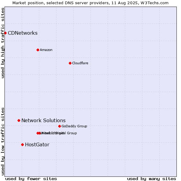 Market position of HostGator vs. Network Solutions vs. CDNetworks