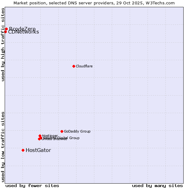 Market position of HostGator vs. RcodeZero vs. CDNetworks