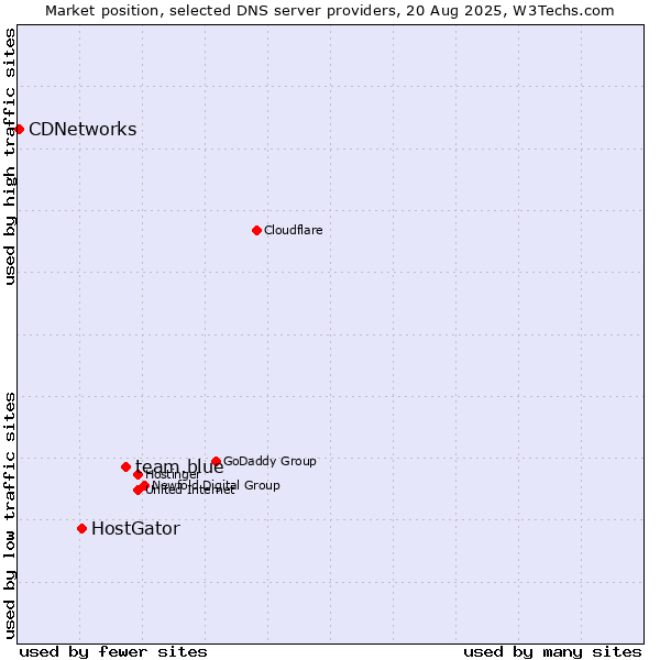 Market position of team.blue vs. HostGator vs. CDNetworks