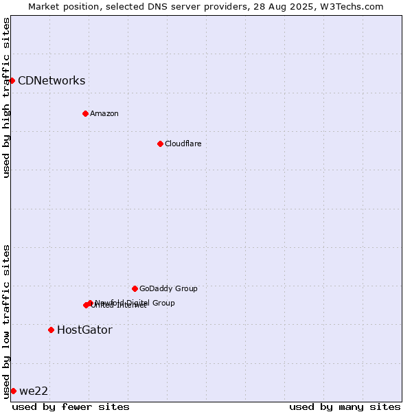 Market position of HostGator vs. we22 vs. CDNetworks