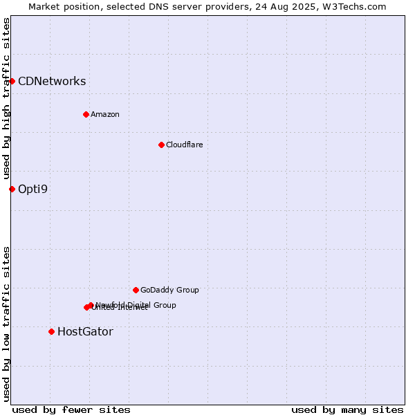 Market position of HostGator vs. CDNetworks vs. Opti9