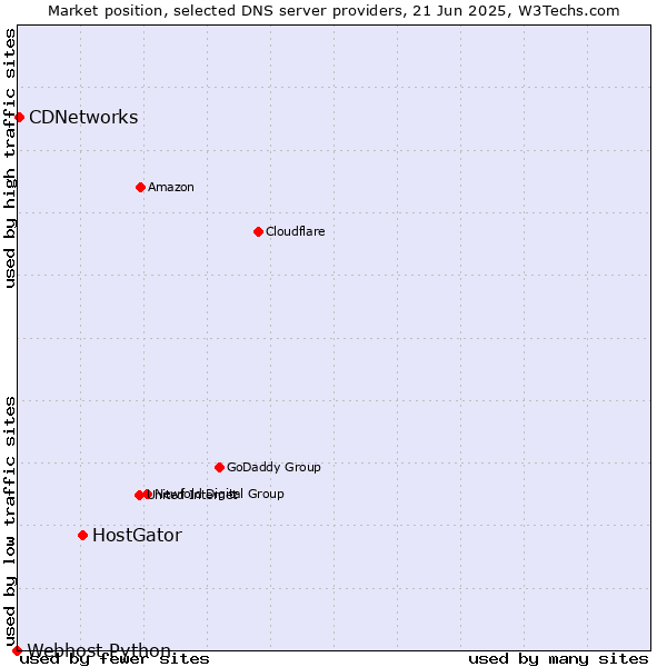 Market position of HostGator vs. CDNetworks vs. Webhost Python