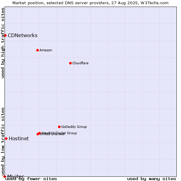 Market position of Hostinet vs. CDNetworks vs. Mivitec