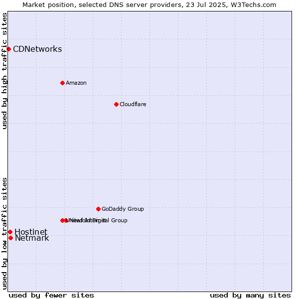 Market position of Netmark vs. Hostinet vs. CDNetworks