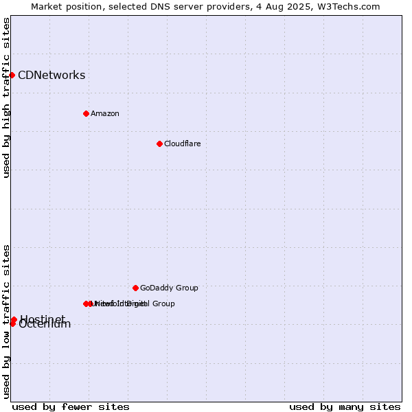 Market position of Hostinet vs. Octenium vs. CDNetworks
