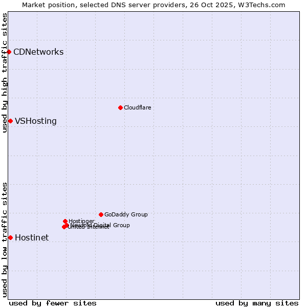 Market position of Hostinet vs. VSHosting vs. CDNetworks