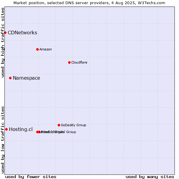 Market position of Namespace vs. Hosting.cl vs. CDNetworks