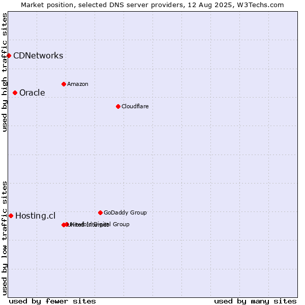 Market position of Oracle vs. Hosting.cl vs. CDNetworks
