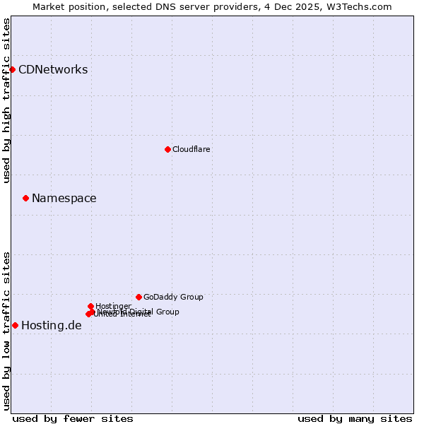 Market position of Namespace vs. Hosting.de vs. CDNetworks
