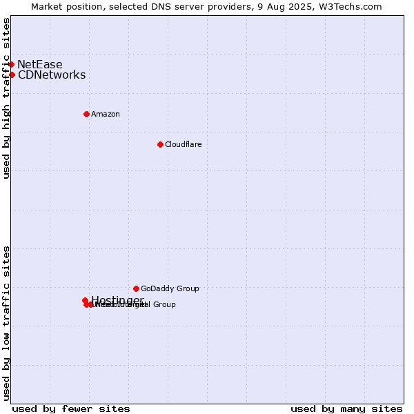 Market position of Hostinger vs. CDNetworks vs. NetEase