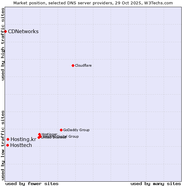 Market position of Hosting.kr vs. Hosttech vs. CDNetworks